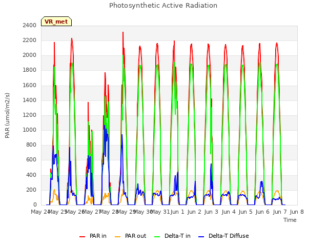 plot of Photosynthetic Active Radiation