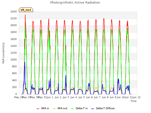 plot of Photosynthetic Active Radiation