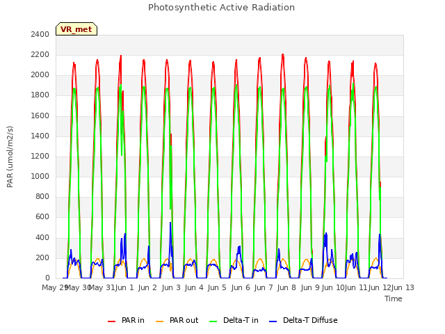 plot of Photosynthetic Active Radiation