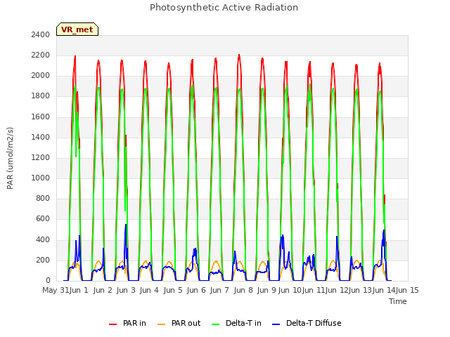 plot of Photosynthetic Active Radiation