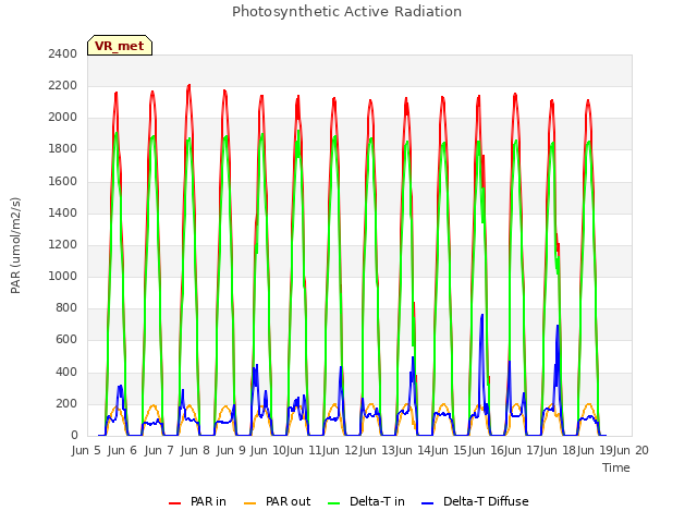 plot of Photosynthetic Active Radiation