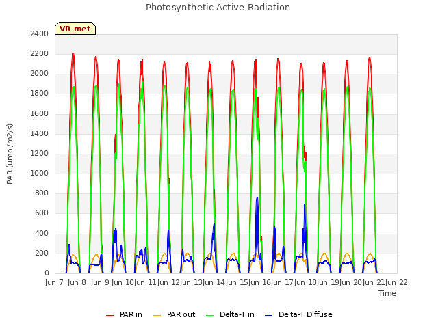 plot of Photosynthetic Active Radiation