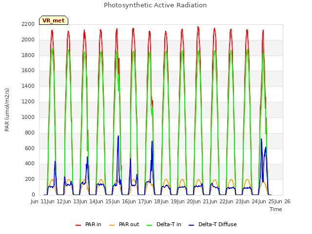 plot of Photosynthetic Active Radiation