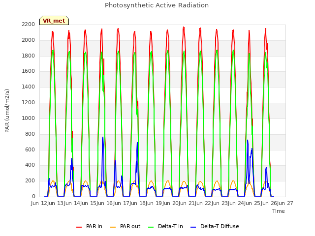 plot of Photosynthetic Active Radiation