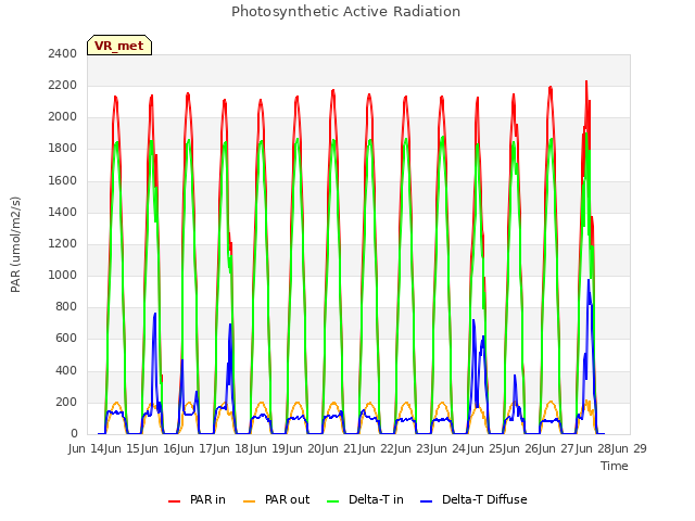 plot of Photosynthetic Active Radiation