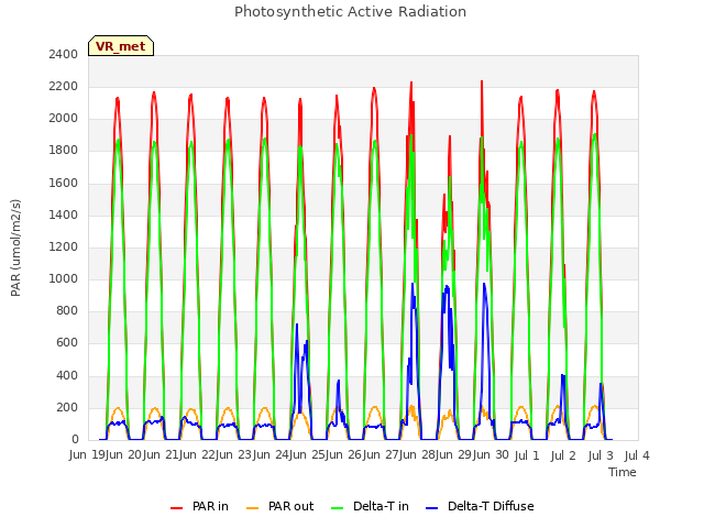 plot of Photosynthetic Active Radiation