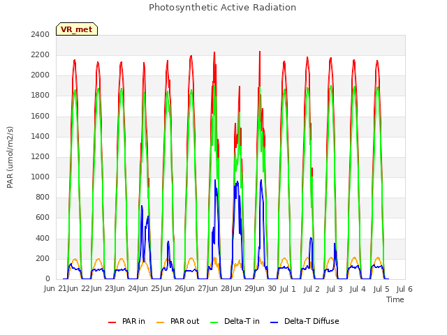 plot of Photosynthetic Active Radiation