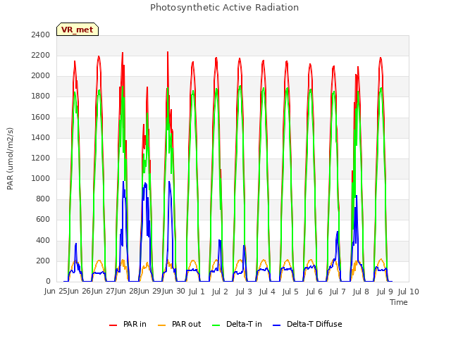 plot of Photosynthetic Active Radiation