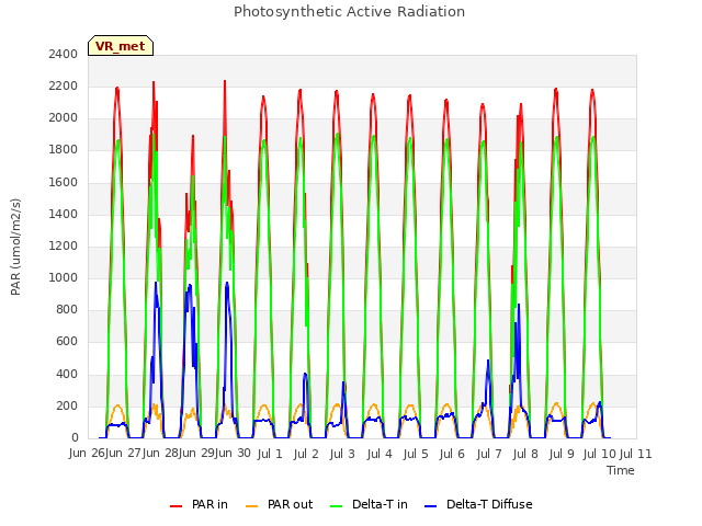 plot of Photosynthetic Active Radiation