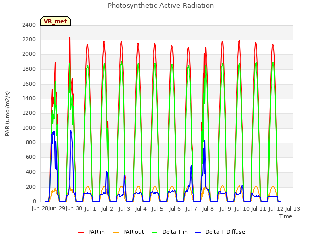 plot of Photosynthetic Active Radiation