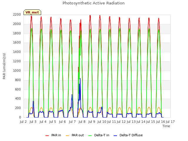 plot of Photosynthetic Active Radiation