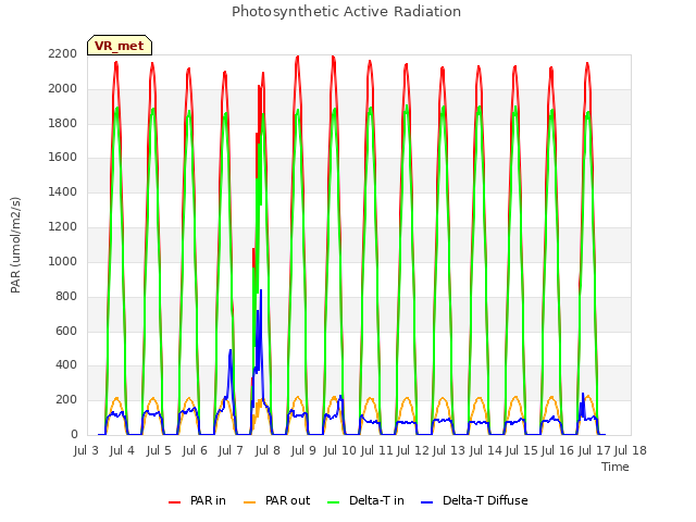 plot of Photosynthetic Active Radiation