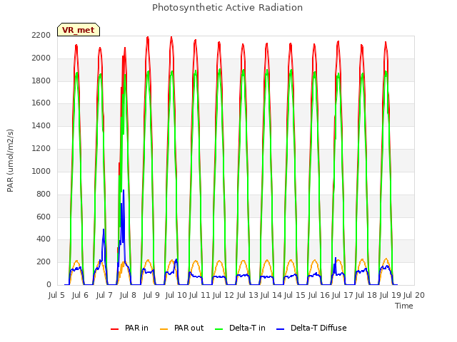 plot of Photosynthetic Active Radiation