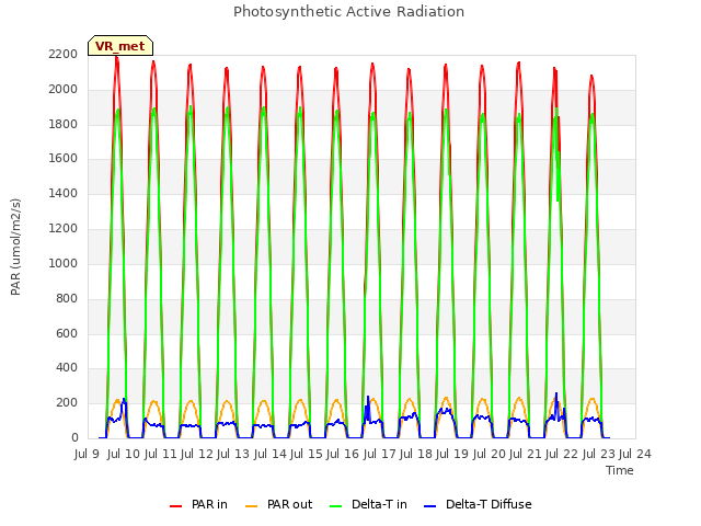 plot of Photosynthetic Active Radiation