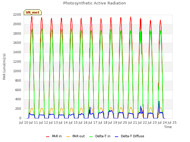 plot of Photosynthetic Active Radiation