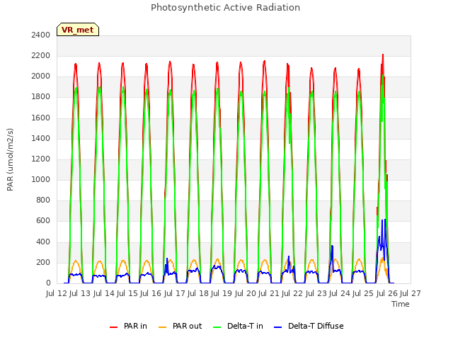 plot of Photosynthetic Active Radiation