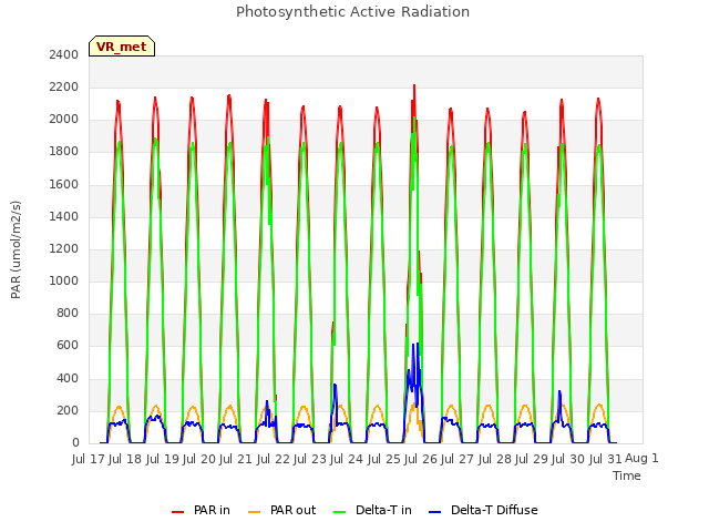 plot of Photosynthetic Active Radiation