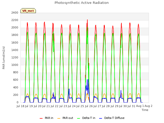 plot of Photosynthetic Active Radiation