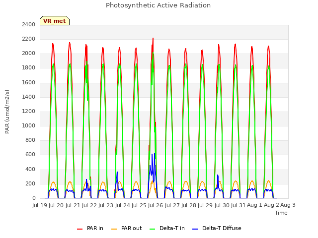 plot of Photosynthetic Active Radiation