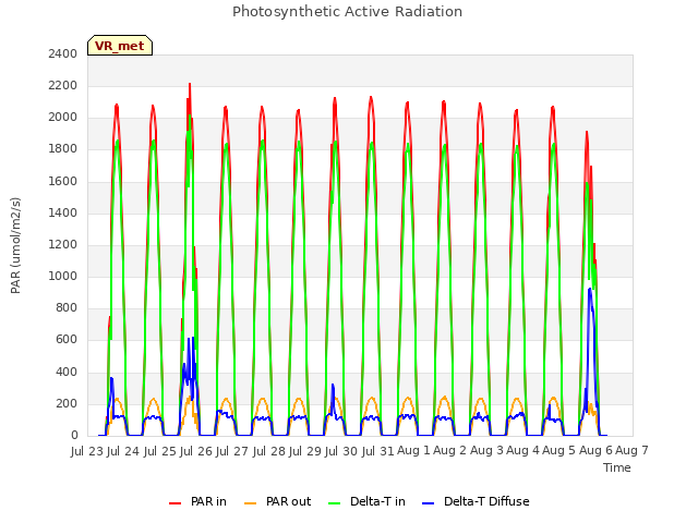 plot of Photosynthetic Active Radiation