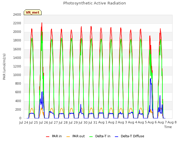 plot of Photosynthetic Active Radiation