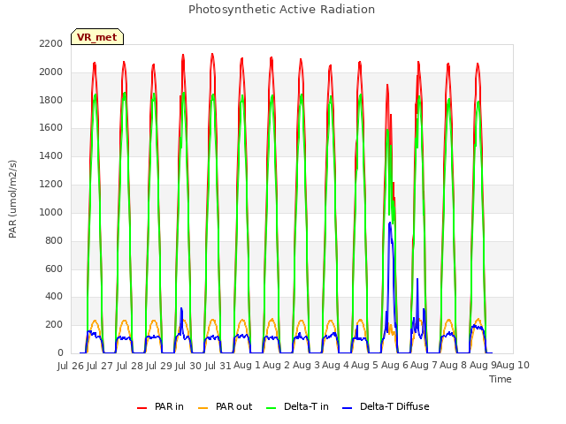 plot of Photosynthetic Active Radiation