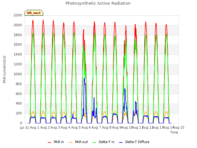 plot of Photosynthetic Active Radiation