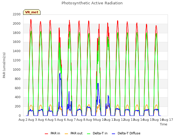 plot of Photosynthetic Active Radiation