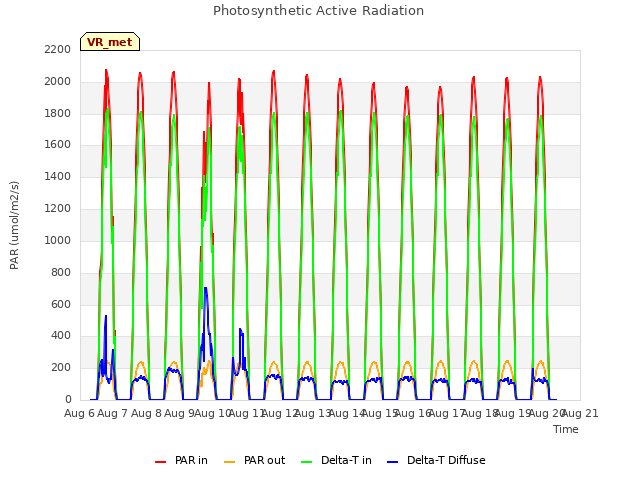 plot of Photosynthetic Active Radiation