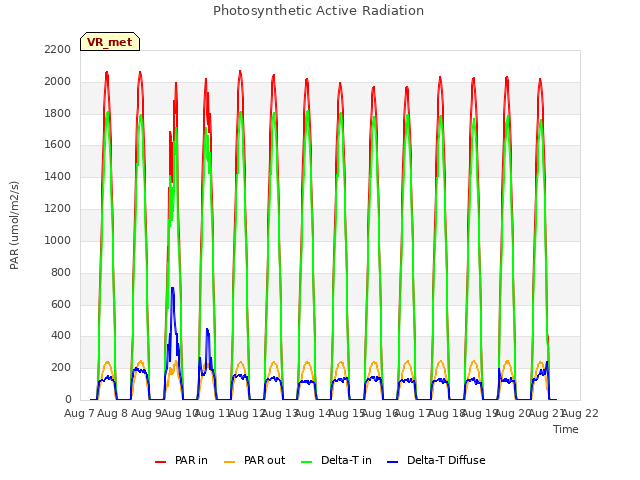 plot of Photosynthetic Active Radiation