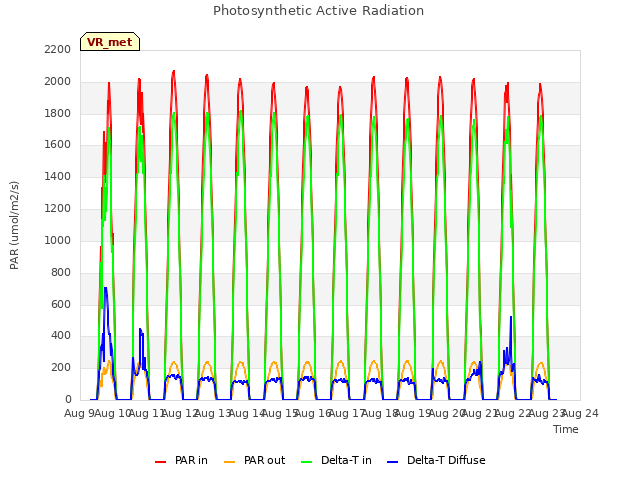 plot of Photosynthetic Active Radiation