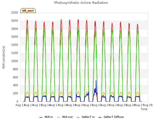 plot of Photosynthetic Active Radiation