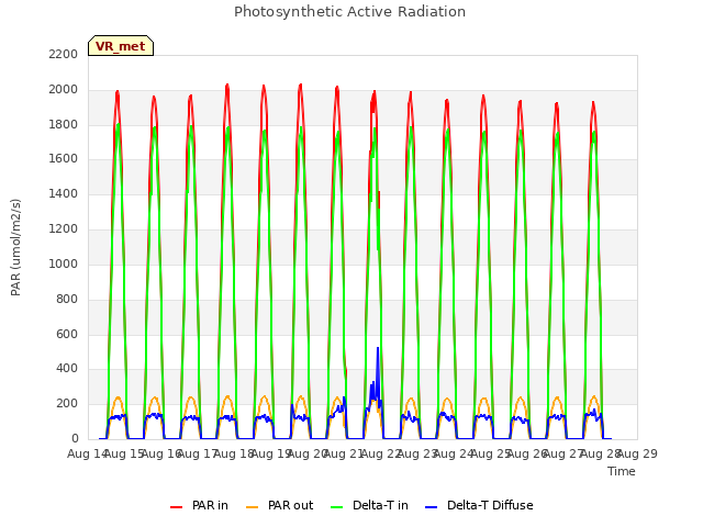 plot of Photosynthetic Active Radiation