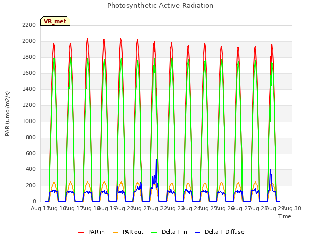 plot of Photosynthetic Active Radiation