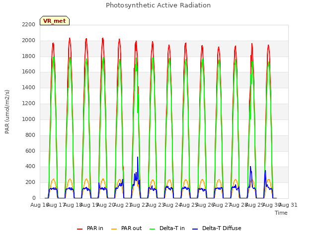 plot of Photosynthetic Active Radiation