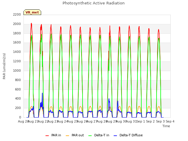 plot of Photosynthetic Active Radiation