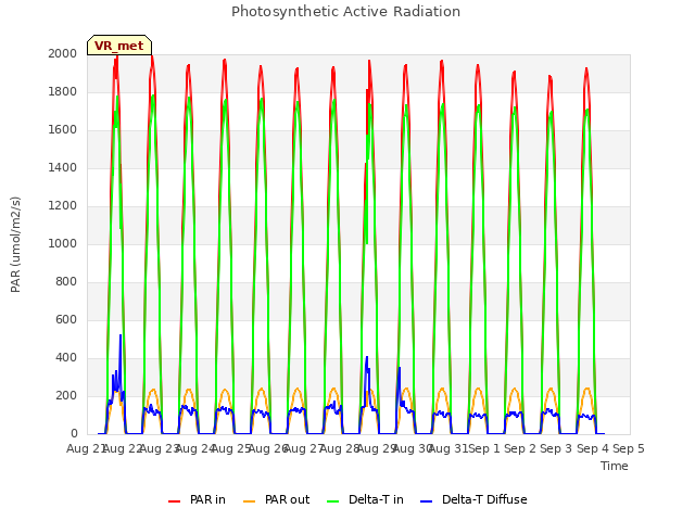 plot of Photosynthetic Active Radiation