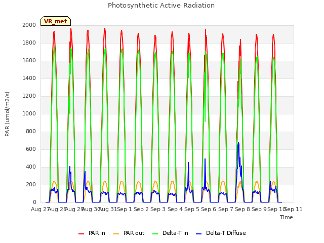 plot of Photosynthetic Active Radiation