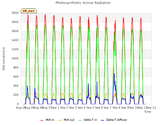 plot of Photosynthetic Active Radiation