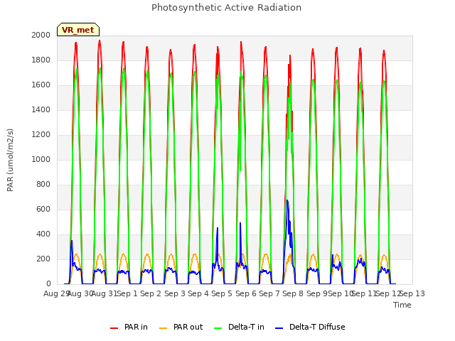 plot of Photosynthetic Active Radiation