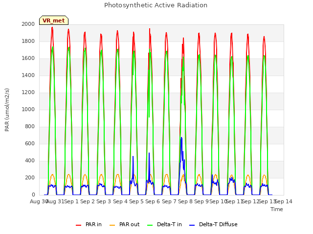 plot of Photosynthetic Active Radiation