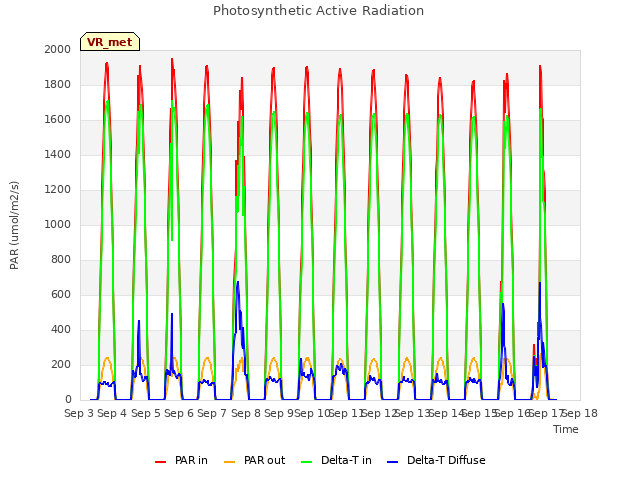 plot of Photosynthetic Active Radiation