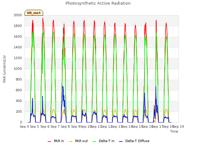 plot of Photosynthetic Active Radiation