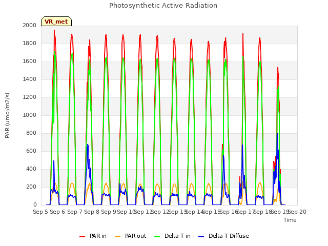 plot of Photosynthetic Active Radiation