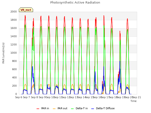 plot of Photosynthetic Active Radiation