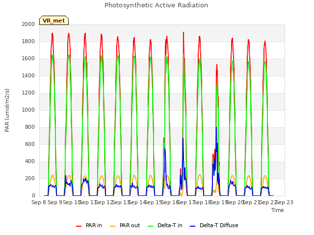 plot of Photosynthetic Active Radiation