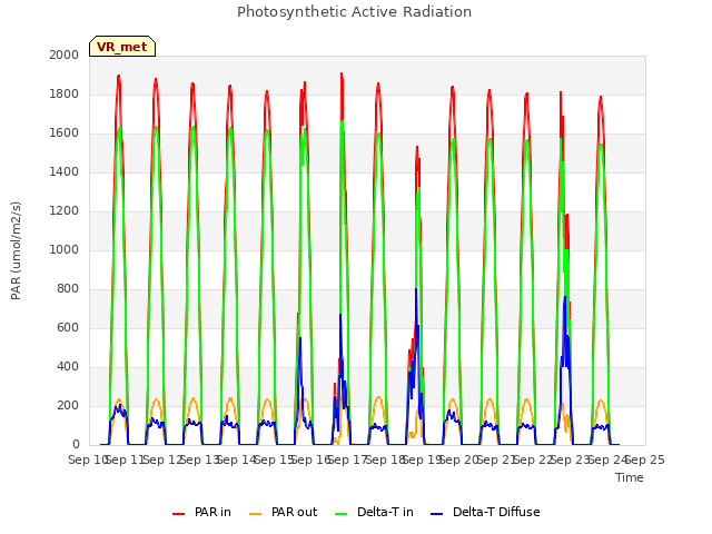 plot of Photosynthetic Active Radiation