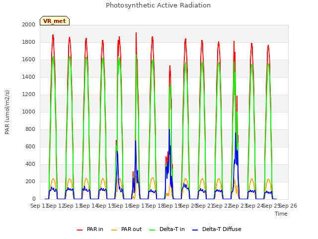 plot of Photosynthetic Active Radiation