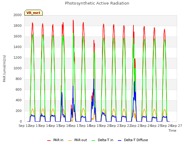 plot of Photosynthetic Active Radiation