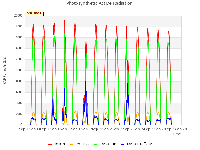 plot of Photosynthetic Active Radiation